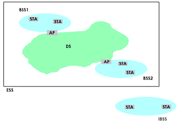 Les éléments d'un réseau sans fil